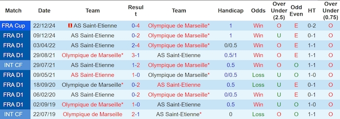 Nhận định, soi kèo Marseille vs Saint-Etienne, 23h00 ngày 15/2: Khó có bất ngờ - Ảnh 4