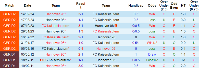 Nhận định, soi kèo Kaiserslautern vs Hannover, 19h00 ngày 15/2: Cửa dưới ‘ghi điểm’ - Ảnh 3