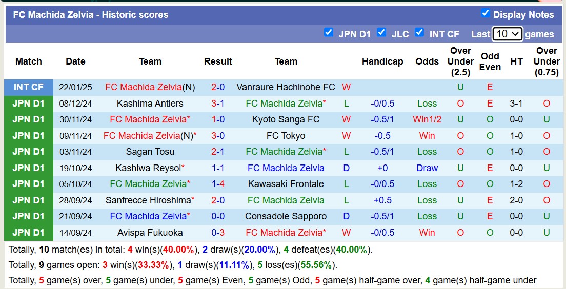 Nhận định, soi kèo Machida Zelvia vs Sanfrecce Hiroshima, 12h00 ngày 16/2: Tiếp tục gieo sầu - Ảnh 2