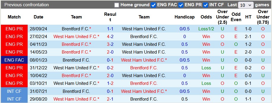 Nhận định, soi kèo West Ham vs Brentford, 22h00 ngày 15/2: Đập búa tạ - Ảnh 3