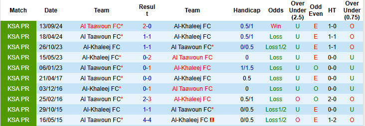 Nhận định, soi kèo Al-Khaleej vs Al Taawoun, 20h35 ngày 15/2: Đứng dậy sau thất bại - Ảnh 4