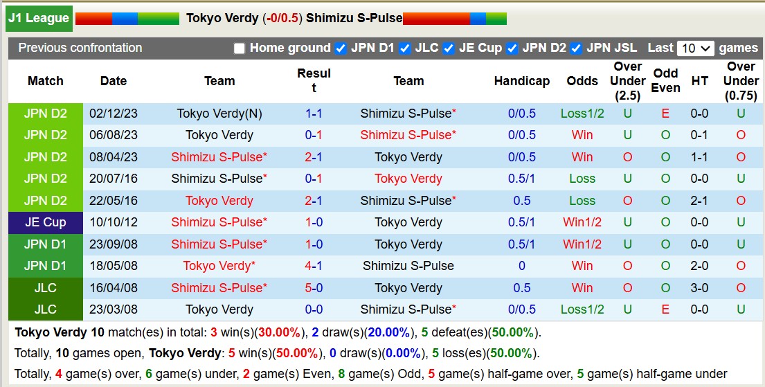 Nhận định, soi kèo Tokyo Verdy vs Shimizu S-Pulse, 12h00 ngày 16/2: Tin vào Tokyo Verdy - Ảnh 4