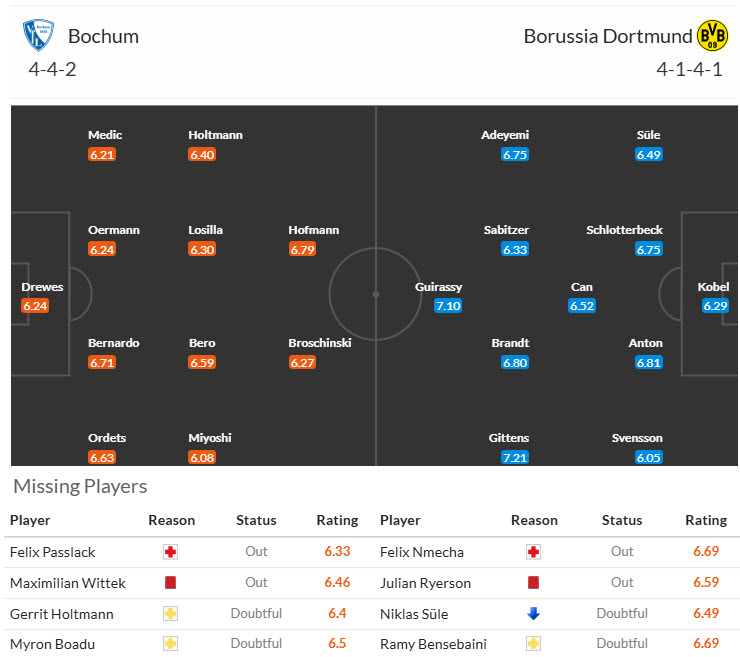 Nhận định, soi kèo Bochum vs Dortmund, 21h30 ngày 15/2: Phong độ trồi sụt - Ảnh 5