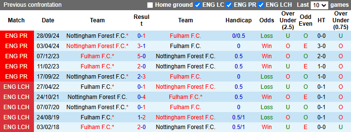 Nhận định, soi kèo Fulham vs Nottingham, 22h00 ngày 15/2: Bổn cũ soạn lại - Ảnh 4