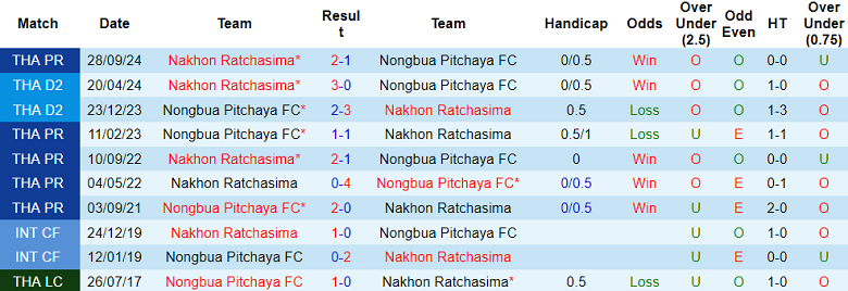 Nhận định, soi kèo Nongbua Pitchaya vs Nakhon Ratchasima, 18h00 ngày 15/2: Cửa dưới đáng tin - Ảnh 3