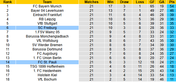 Nhận định, soi kèo St. Pauli vs Freiburg, 21h30 ngày 15/2: Nỗi sợ sân khách - Ảnh 6