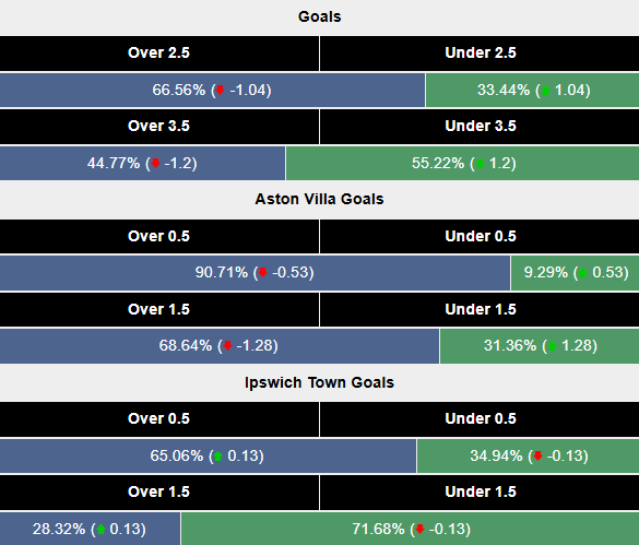 Siêu máy tính dự đoán Aston Villa vs Ipswich Town, 22h00 ngày 15/2 - Ảnh 2