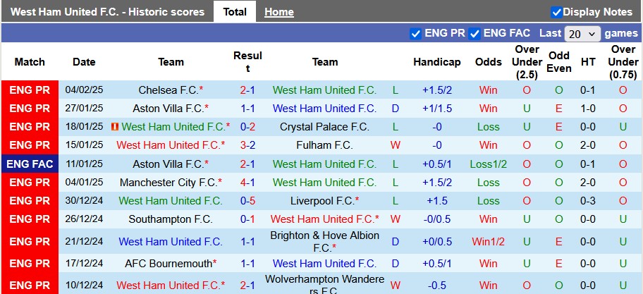 Nhận định, soi kèo West Ham vs Brentford, 22h00 ngày 15/2: Đập búa tạ - Ảnh 1