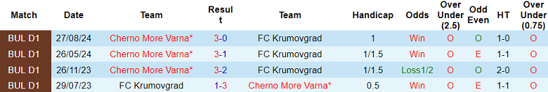 Nhận định, soi kèo Krumovgrad vs Cherno More, 17h30 ngày 15/2: Cửa trên ‘ghi điểm’ - Ảnh 3