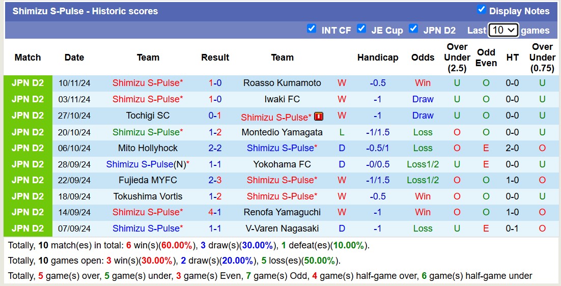 Nhận định, soi kèo Tokyo Verdy vs Shimizu S-Pulse, 12h00 ngày 16/2: Tin vào Tokyo Verdy - Ảnh 3