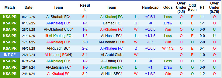 Nhận định, soi kèo Al-Khaleej vs Al Taawoun, 20h35 ngày 15/2: Đứng dậy sau thất bại - Ảnh 2