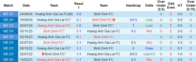 Nhận định, soi kèo HAGL vs Bình Định, 17h00 ngày 16/2: Khó cho khách - Ảnh 3