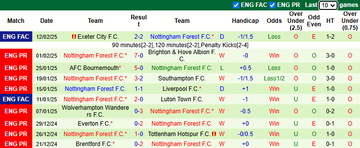 Nhận định, soi kèo Fulham vs Nottingham, 22h00 ngày 15/2: Bổn cũ soạn lại - Ảnh 3