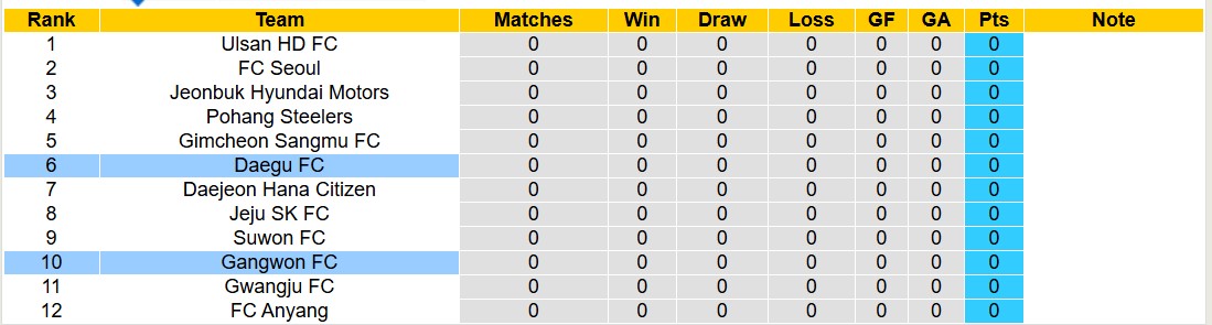 Nhận định, soi kèo Daegu FC vs Gangwon FC, 14h30 ngày 16/2: Chủ nhà đắng cay - Ảnh 5
