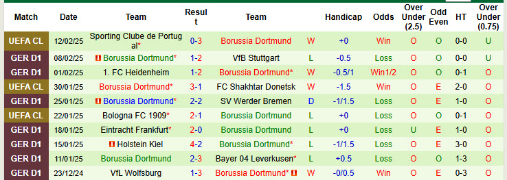 Nhận định, soi kèo Bochum vs Dortmund, 21h30 ngày 15/2: Phong độ trồi sụt - Ảnh 3