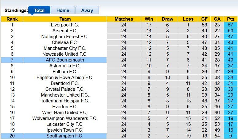 Nhận định, soi kèo Southampton vs Bournemouth, 22h00 ngày 15/2: Tận dụng 'mỏ điểm' - Ảnh 4