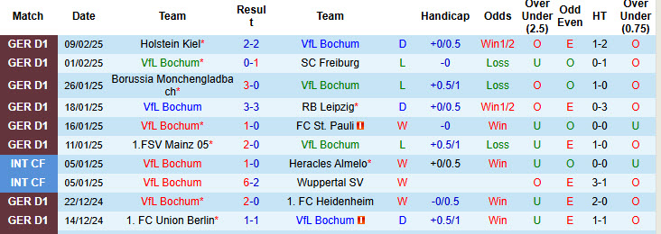 Nhận định, soi kèo Bochum vs Dortmund, 21h30 ngày 15/2: Phong độ trồi sụt - Ảnh 2