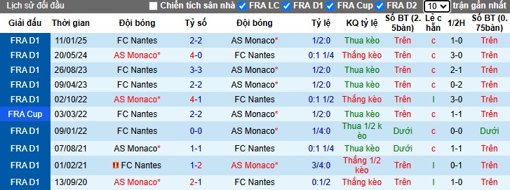 Nhận định, soi kèo Monaco vs Nantes, 01h00 ngày 16/2: Chủ nhà trở lại - Ảnh 2