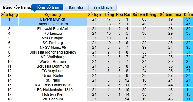 Nhận định, soi kèo Leverkusen vs Bayern Munich, 00h30 ngày 16/2: Làm khó nhà vô địch - Ảnh 1