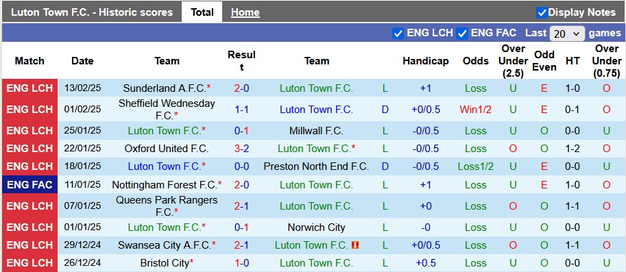 Nhận định, soi kèo Luton vs Sheffield Utd, 22h00 ngày 15/2: Trời cao và vực sâu - Ảnh 1