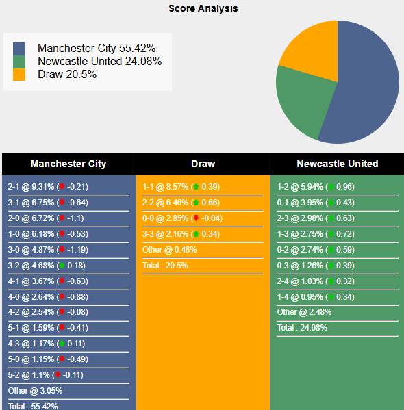 Nhận định, soi kèo Man City vs Newcastle, 22h00 ngày 15/2: Đối thủ yêu thích - Ảnh 7