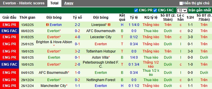 Siêu máy tính dự đoán Crystal Palace vs Everton, 00h30 ngày 16/2 - Ảnh 3