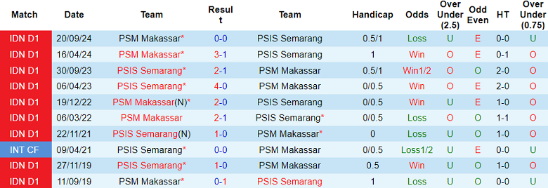 Nhận định, soi kèo PSIS vs PSM Makassar, 19h00 ngày 16/2: Đối thủ yêu thích - Ảnh 3