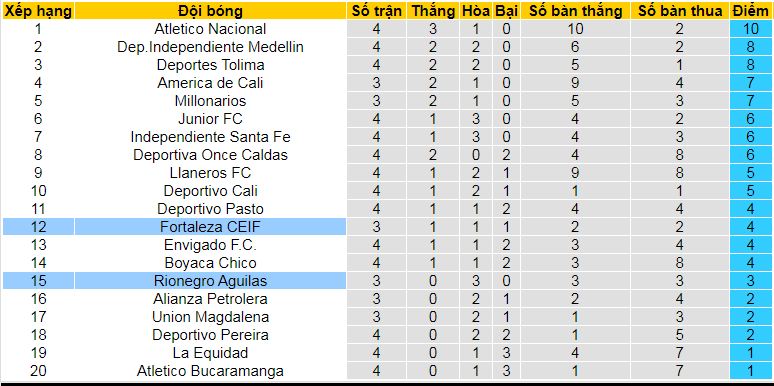 Nhận định, soi kèo Fortaleza vs Rionegro Aguilas, 08h10 ngày 18/2: Khách tự tin có điểm - Ảnh 4