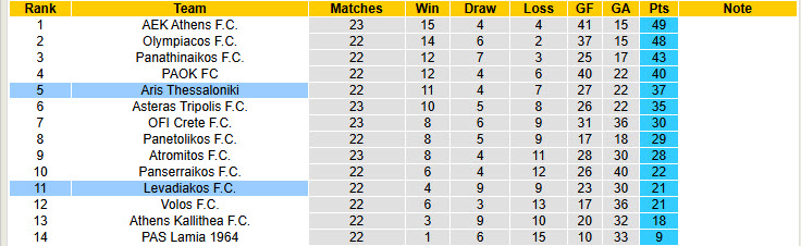 Nhận định, soi kèo Levadiakos vs Aris Thessaloniki, 20h00 ngày 16/2: Niềm vui ngắn ngủi - Ảnh 5