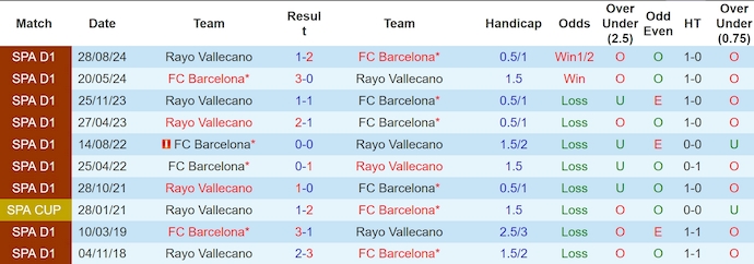 Nhận định, soi kèo Barcelona vs Rayo Vallecano, 3h00 ngày 18/2: Đánh chiếm ngôi đầu - Ảnh 4