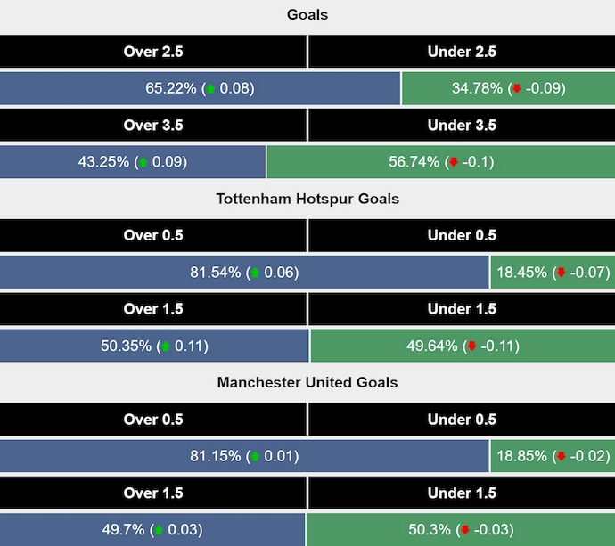 Siêu máy tính dự đoán Tottenham vs MU, 23h30 ngày 16/2 - Ảnh 2