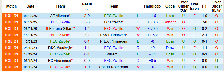 Nhận định, soi kèo Zwolle vs Heerenveen, 20h30 ngày 16/2: Vượt mặt đối thủ - Ảnh 2