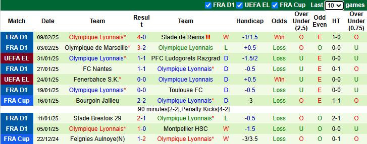 Nhận định, soi kèo Montpellier vs Lyon, 21h00 ngày 16/2: Khách sa sút - Ảnh 2