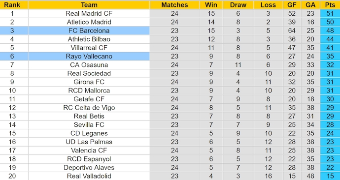 Nhận định, soi kèo Barcelona vs Rayo Vallecano, 3h00 ngày 18/2: Đánh chiếm ngôi đầu - Ảnh 5