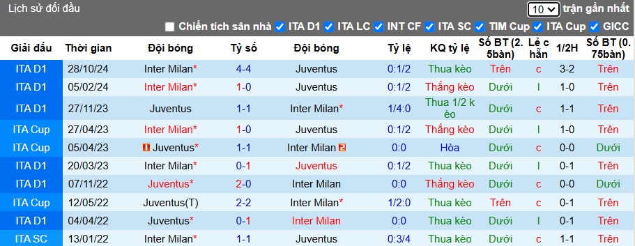 Siêu máy tính dự đoán Juventus vs Inter Milan, 02h45 ngày 17/2 - Ảnh 2