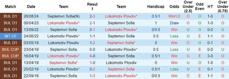 Nhận định, soi kèo Lokomotiv Plovdiv vs Septemvri Sofia, 17h30 ngày 16/2: Thất vọng cửa trên - Ảnh 3