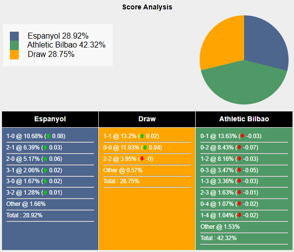 Nhận định, soi kèo Espanyol vs Bilbao, 20h00 ngày 16/2: Thoát khỏi nhóm cầm đèn đỏ - Ảnh 6