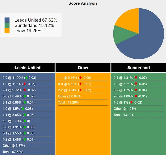 Nhận định, soi kèo Leeds United vs Sunderland, 3h00 ngày 18/2: Đòi lại ngôi đầu - Ảnh 8