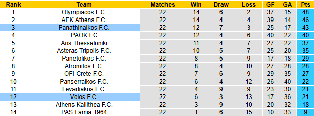 Nhận định, soi kèo Panathinaikos vs Volos, 22h00 ngày 16/2: Làm khó chủ nhà - Ảnh 5