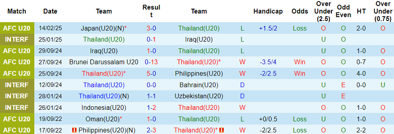 Nhận định, soi kèo U20 Thái Lan vs U20 Hàn Quốc, 16h15 ngày 17/2: Khó có bất ngờ - Ảnh 1