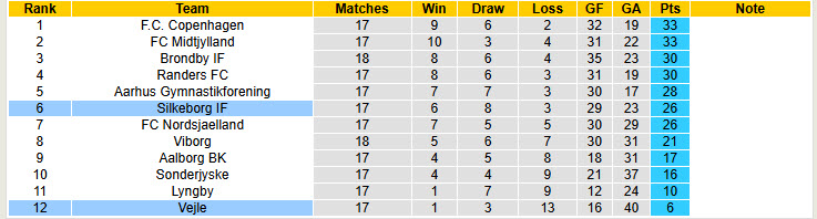 Nhận định, soi kèo Silkeborg vs Vejle, 20h00 ngày 16/2: Bảo vệ vị trí top 6 - Ảnh 5