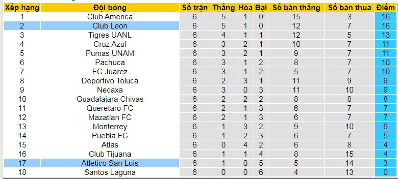 Nhận định, soi kèo Atletico San Luis vs Club Leon, 08h00 ngày 17/2: Độc chiếm ngôi đầu - Ảnh 6