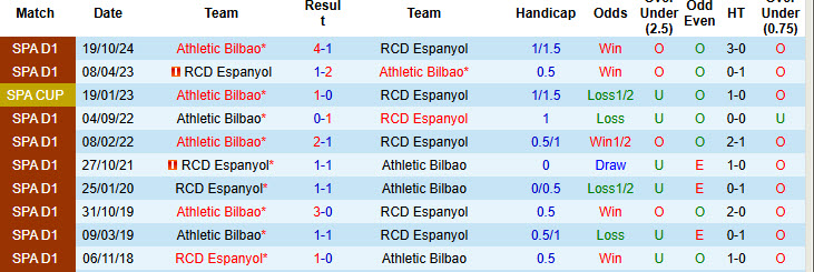 Nhận định, soi kèo Espanyol vs Bilbao, 20h00 ngày 16/2: Thoát khỏi nhóm cầm đèn đỏ - Ảnh 4