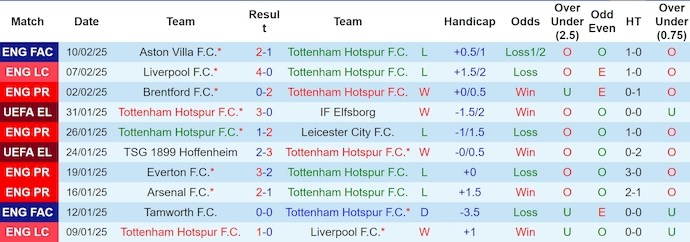 Soi kèo phạt góc Tottenham vs MU, 23h30 ngày 16/2 - Ảnh 1