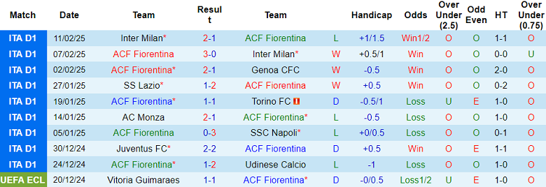 Nhận định, soi kèo Fiorentina vs Como, 18h30 ngày 16/2: Khó cho The Viola - Ảnh 1