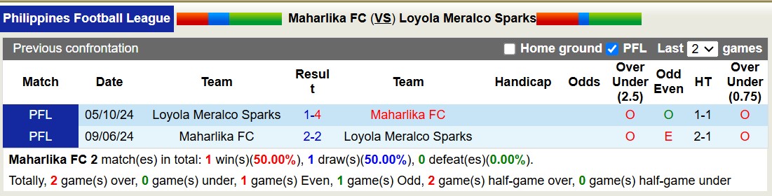 Nhận định, soi kèo Maharlika FC vs Loyola Meralco Sparks, 15h00 ngày 17/2: Tiếp tục bất bại - Ảnh 7