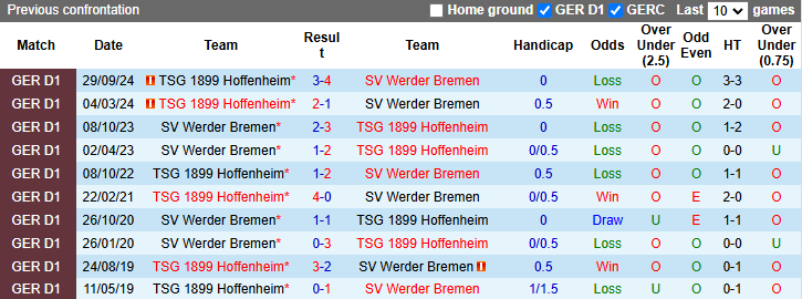 Nhận định, soi kèo Bremen vs Hoffenheim, 21h30 ngày 16/2: Chủ nhà tụt dốc - Ảnh 4