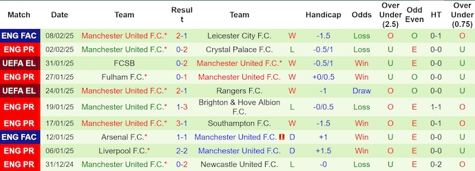 Soi kèo phạt góc Tottenham vs MU, 23h30 ngày 16/2 - Ảnh 2