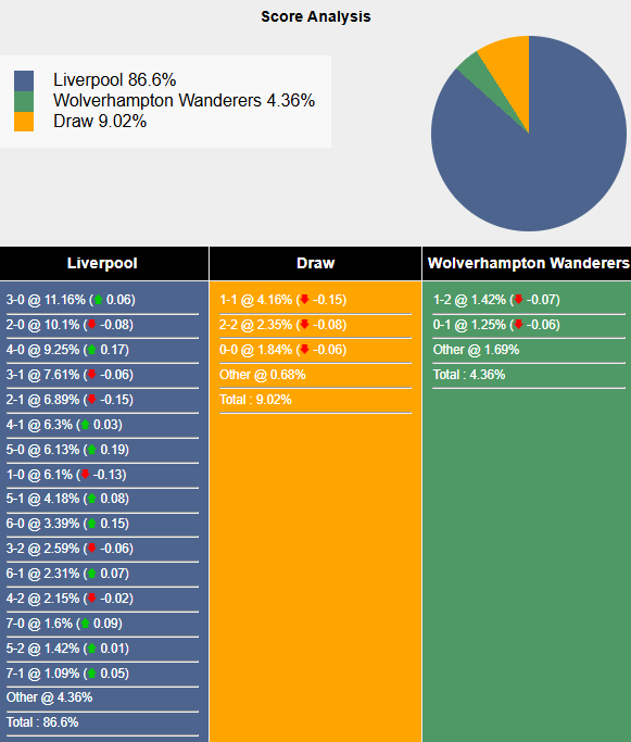 Siêu máy tính dự đoán Liverpool vs Wolves, 21h00 ngày 16/2 - Ảnh 2