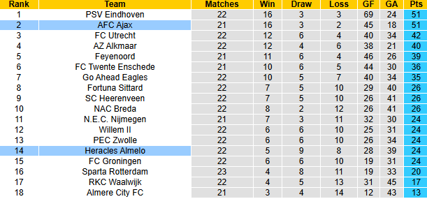 Nhận định, soi kèo Ajax vs Heracles Almelo, 22h45 ngày 16/2: Khách tự tin - Ảnh 5